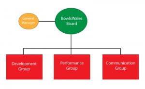 BowlsWales Structure,